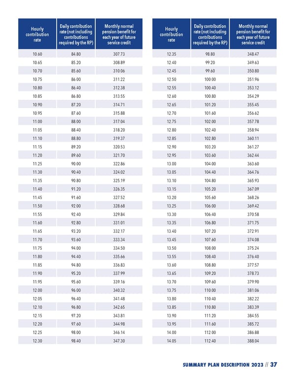 2023 NPF Summary Plan Description - Page 39