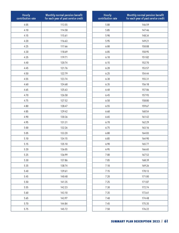 2023 NPF Summary Plan Description - Page 63