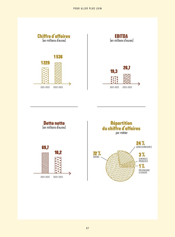 Rapport Intégré du Groupe VIVESCIA | Juillet 2022 - Juin 2023 - Page 69