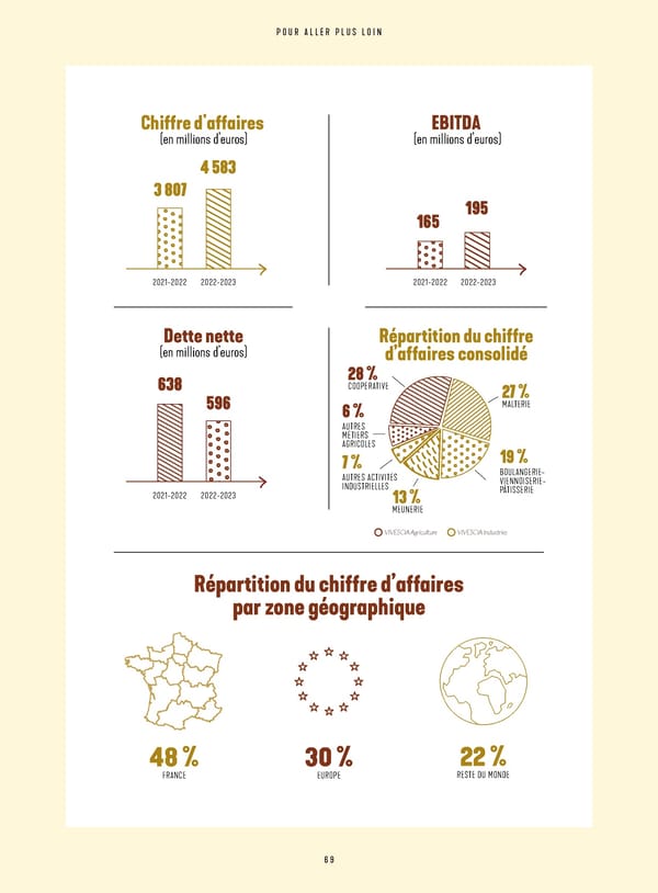 Rapport Intégré du Groupe VIVESCIA | Juillet 2022 - Juin 2023 - Page 71