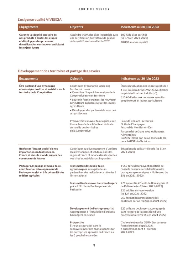 Rapport Intégré du Groupe VIVESCIA | Juillet 2022 - Juin 2023 - Page 77