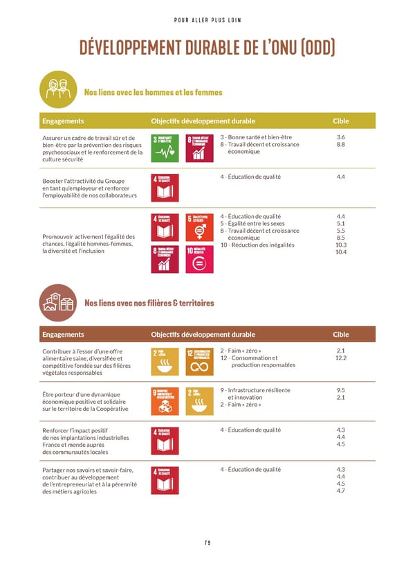 Rapport Intégré du Groupe VIVESCIA | Juillet 2022 - Juin 2023 - Page 81