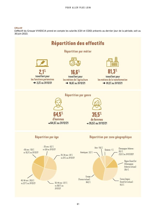 Rapport Intégré du Groupe VIVESCIA | Juillet 2022 - Juin 2023 - Page 83