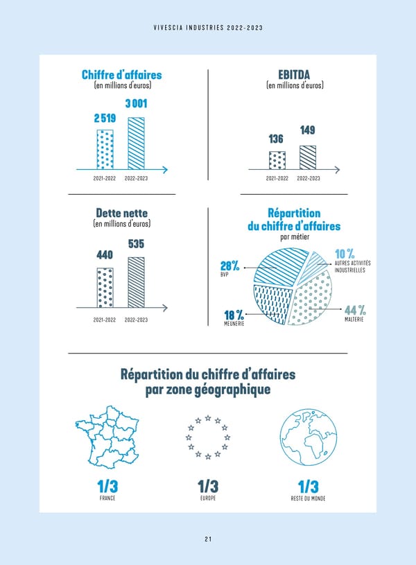 Cahier des actionnaires de VIVESCIA Industries  | Edition 2022 - 2023 - Page 23