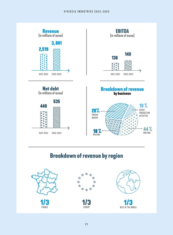 Shareholders' Newsletter - VIVESCIA Industries - 2022-2023 - Page 23