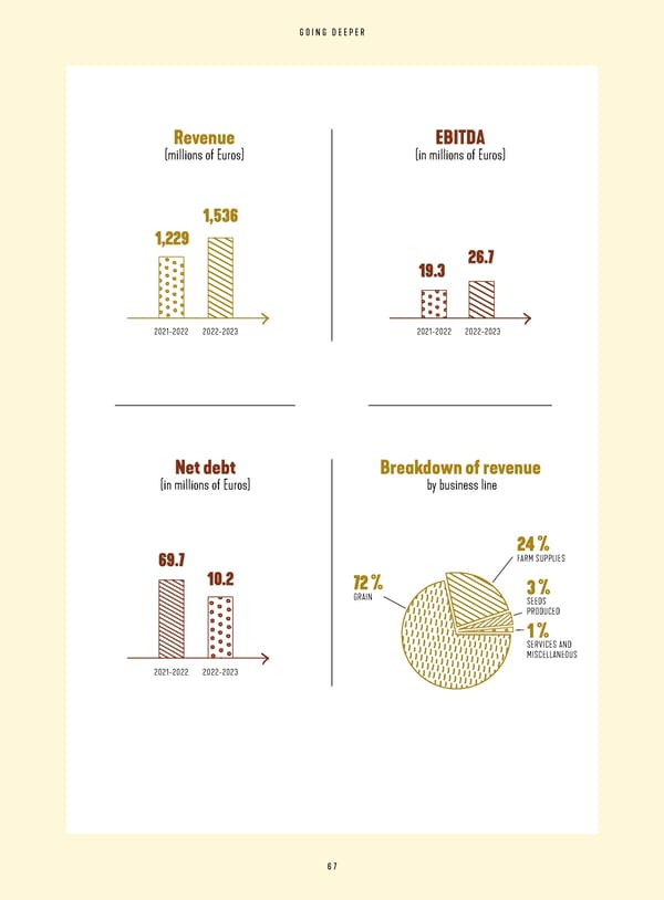 Integrated Report VIVESCIA Group | July 2022 - June 2023 - Page 69