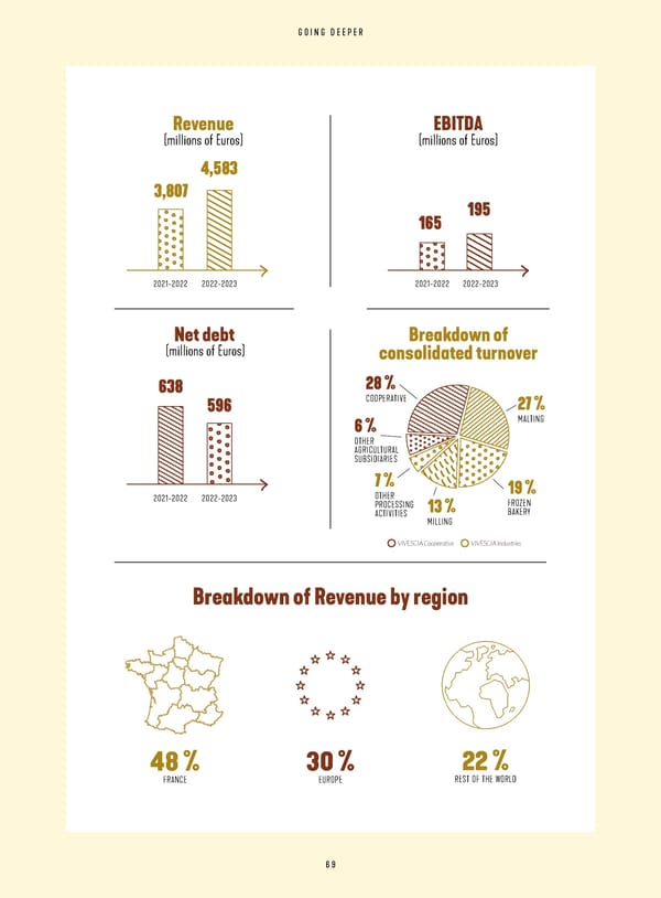 Integrated Report VIVESCIA Group | July 2022 - June 2023 - Page 71