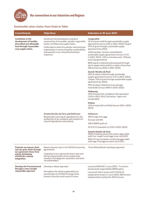 Integrated Report VIVESCIA Group | July 2022 - June 2023 - Page 76