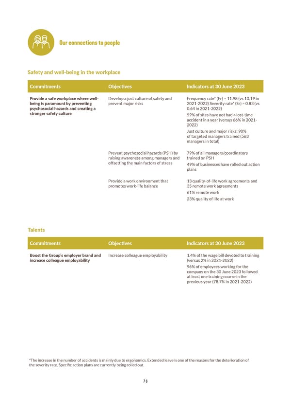 Integrated Report VIVESCIA Group | July 2022 - June 2023 - Page 78