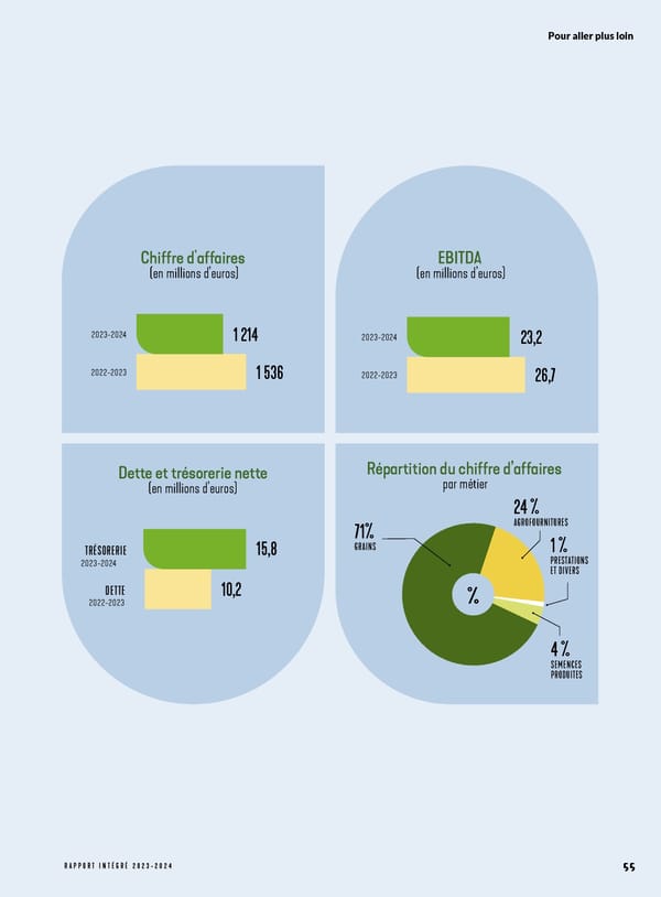 Rapport Intégré du Groupe VIVESCIA | Juillet 2023 - Juin 2024 - Page 63