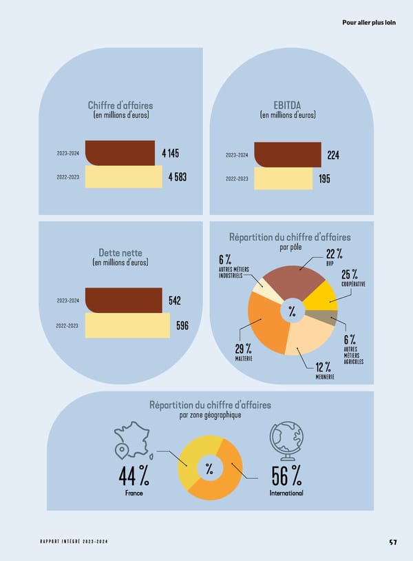 Rapport Intégré du Groupe VIVESCIA | Juillet 2023 - Juin 2024 - Page 65