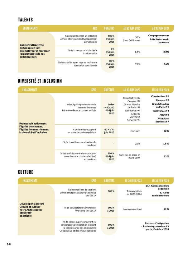 Rapport Intégré du Groupe VIVESCIA | Juillet 2023 - Juin 2024 - Page 72