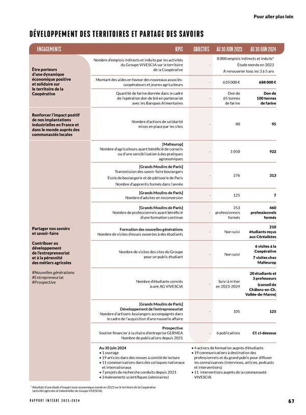 Rapport Intégré du Groupe VIVESCIA | Juillet 2023 - Juin 2024 - Page 75