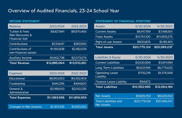 Headwaters School 2023-2024 Annual Report - Page 10