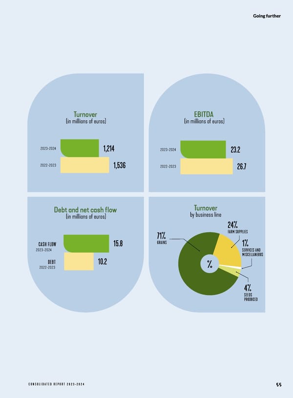 VIVESCIA 2023-2024 Consolidated Report - Page 63