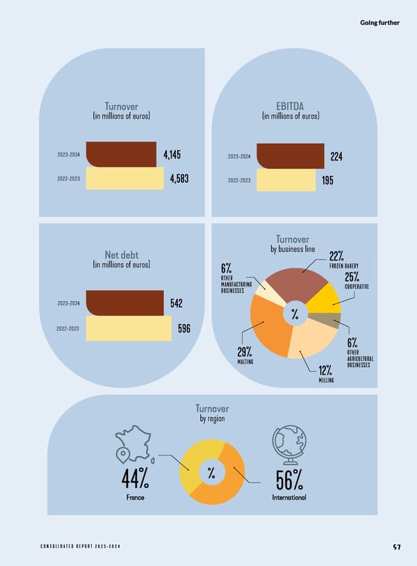 VIVESCIA 2023-2024 Consolidated Report - Page 65