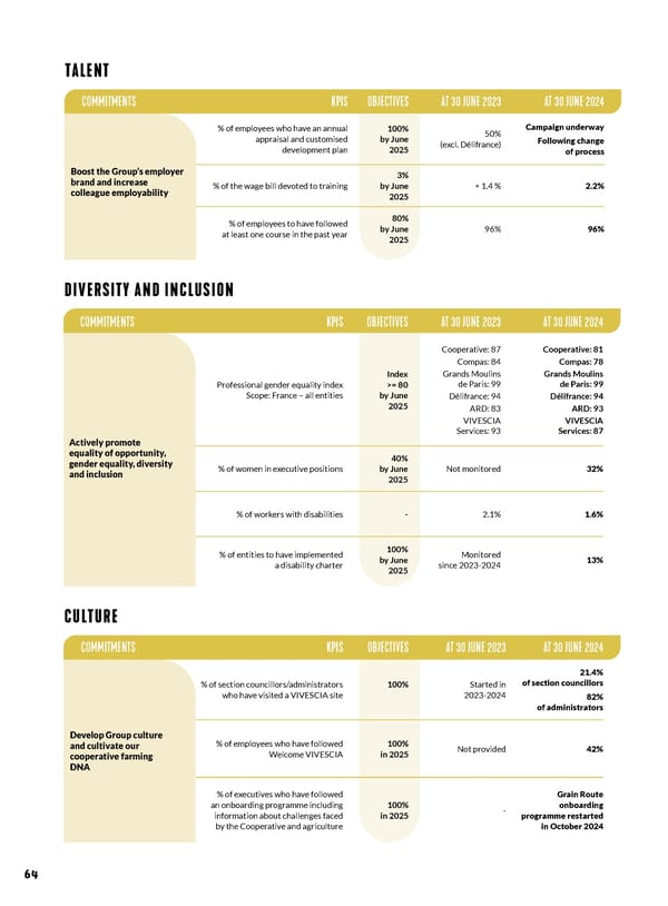 VIVESCIA 2023-2024 Consolidated Report - Page 72