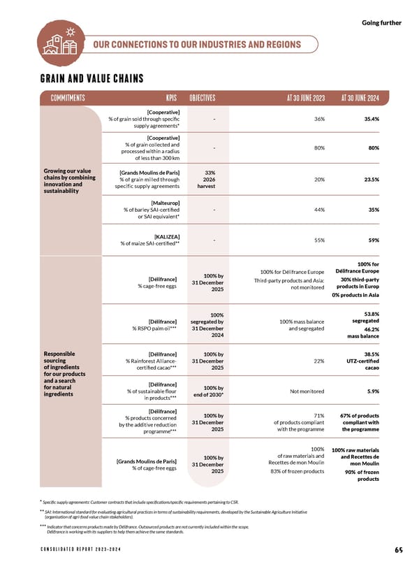 VIVESCIA 2023-2024 Consolidated Report - Page 73