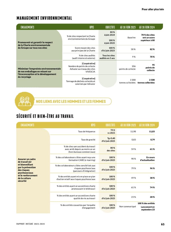 Rapport Intégré du Groupe VIVESCIA | Juillet 2023 - Juin 2024 - Page 71