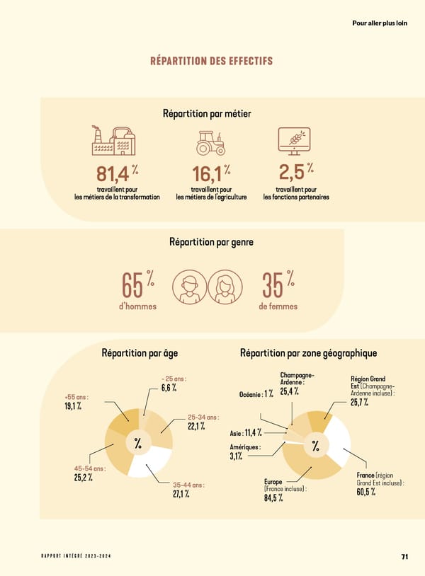 Rapport Intégré du Groupe VIVESCIA | Juillet 2023 - Juin 2024 - Page 79