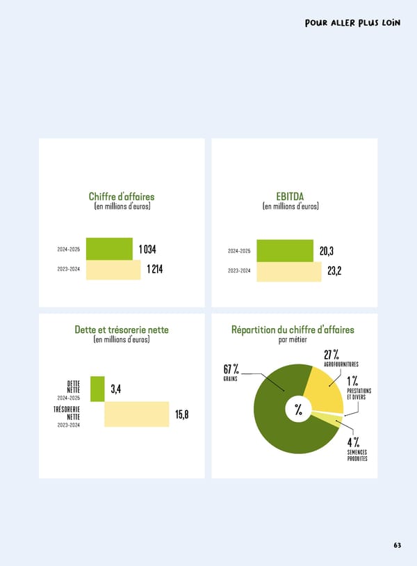 Rapport intégré du Groupe VIVESCIA 2024-2025 - Page 65