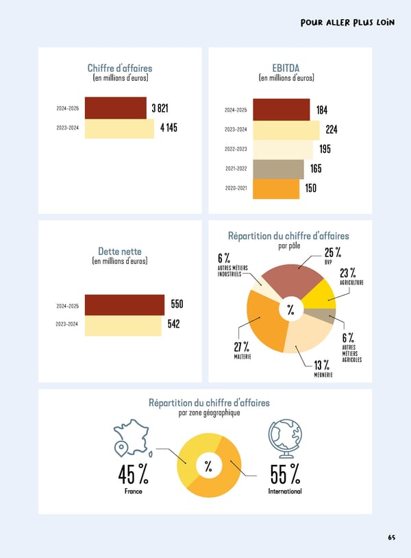 Rapport intégré du Groupe VIVESCIA 2024-2025 - Page 67