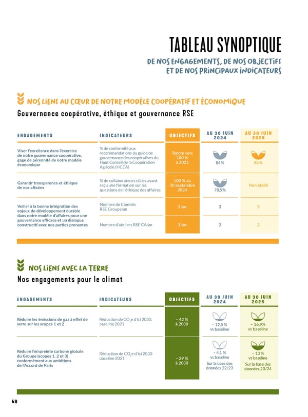 Rapport intégré du Groupe VIVESCIA 2024-2025 - Page 70