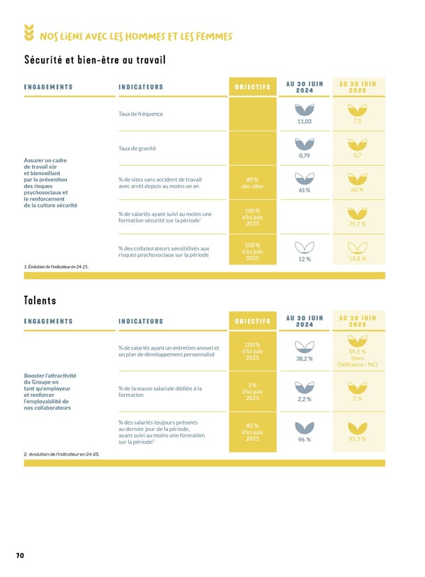 Rapport intégré du Groupe VIVESCIA 2024-2025 - Page 72