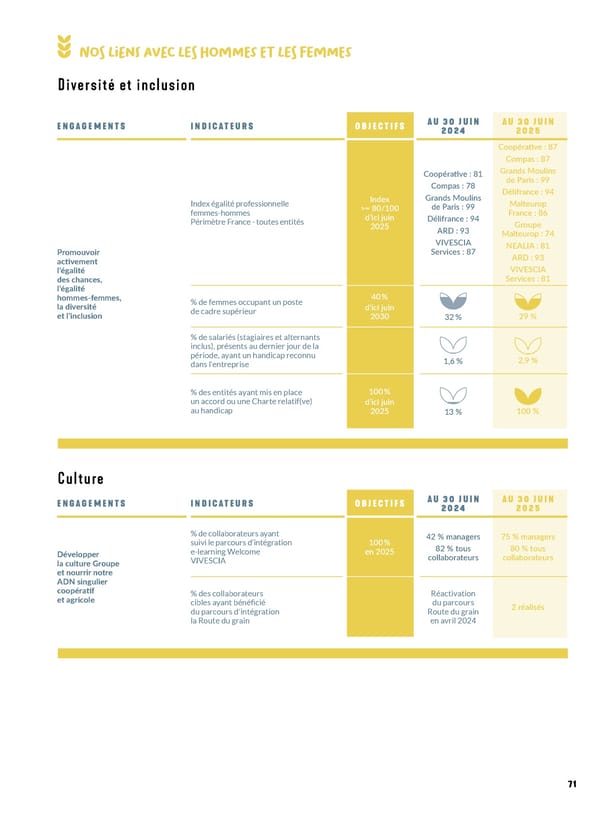 Rapport intégré du Groupe VIVESCIA 2024-2025 - Page 73