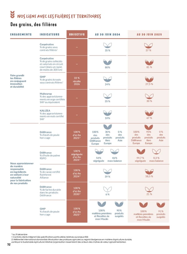 Rapport intégré du Groupe VIVESCIA 2024-2025 - Page 74