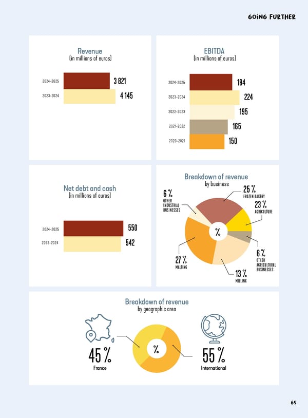 Entrepreneurial Ambition - VIVESCIA Integrated Report 2024-2025 - Page 67