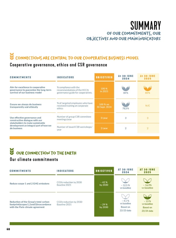 Entrepreneurial Ambition - VIVESCIA Integrated Report 2024-2025 - Page 70