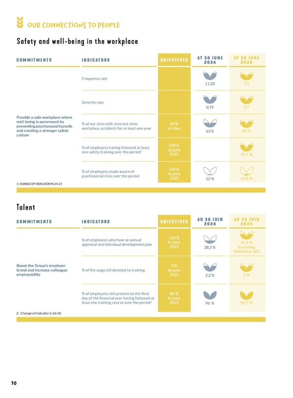 Entrepreneurial Ambition - VIVESCIA Integrated Report 2024-2025 - Page 72