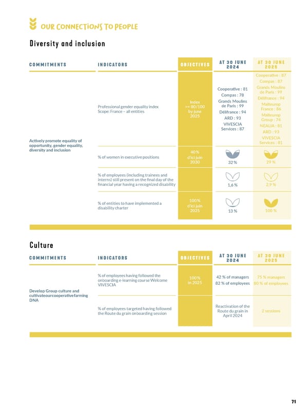 Entrepreneurial Ambition - VIVESCIA Integrated Report 2024-2025 - Page 73