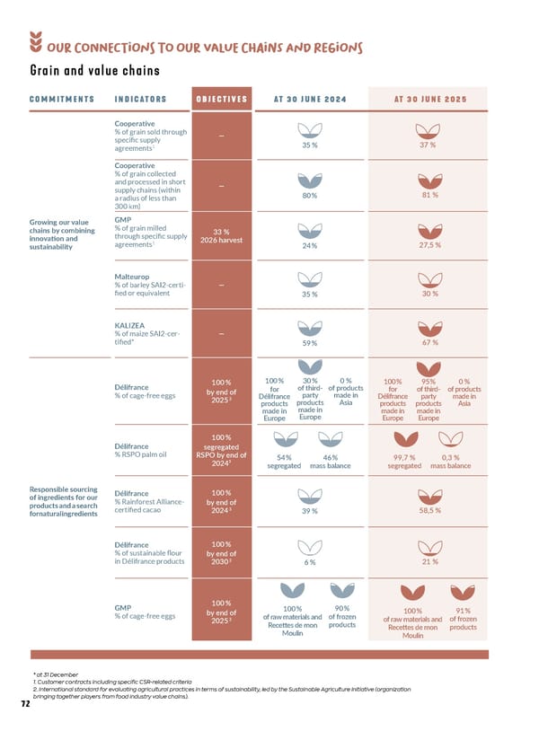 Entrepreneurial Ambition - VIVESCIA Integrated Report 2024-2025 - Page 74