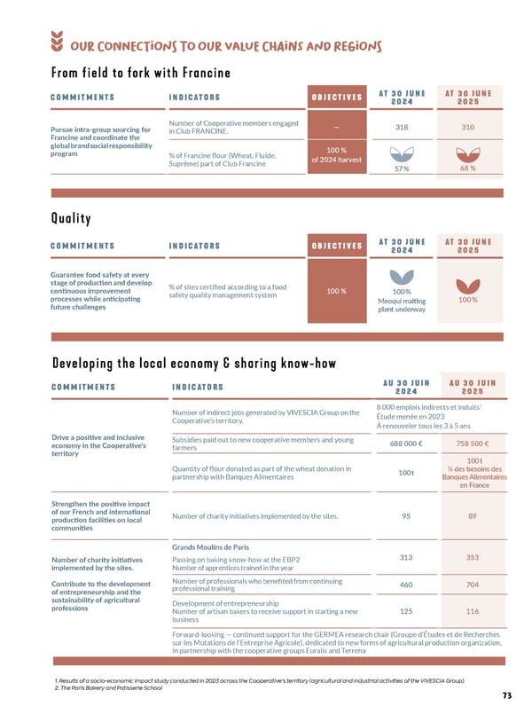 Entrepreneurial Ambition - VIVESCIA Integrated Report 2024-2025 - Page 75